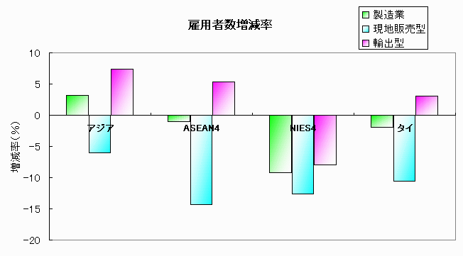 雇用者数増減率
