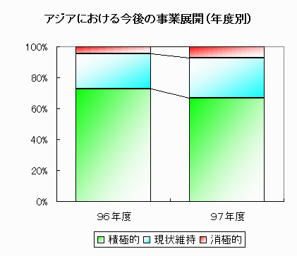アジアにおける今後の事業展開（年度別）
