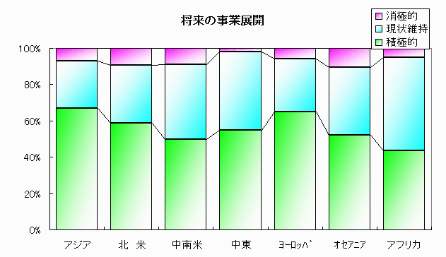 将来の事業展開