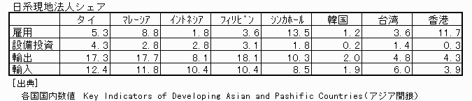 日系現地法人シェア