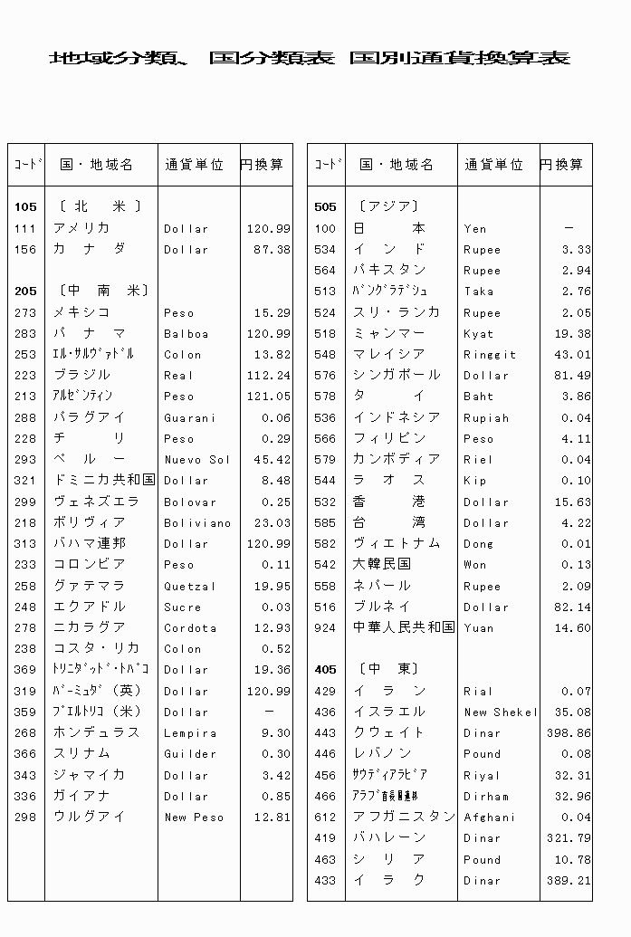 地域分類、国分類表、国別通貨換算表