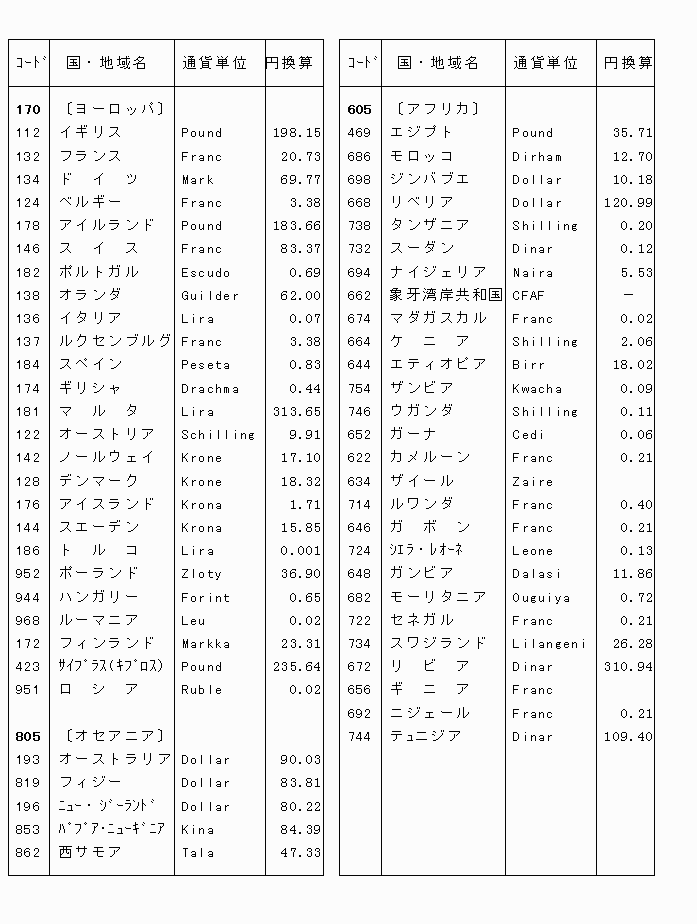 地域分類、国分類表、国別通貨換算表