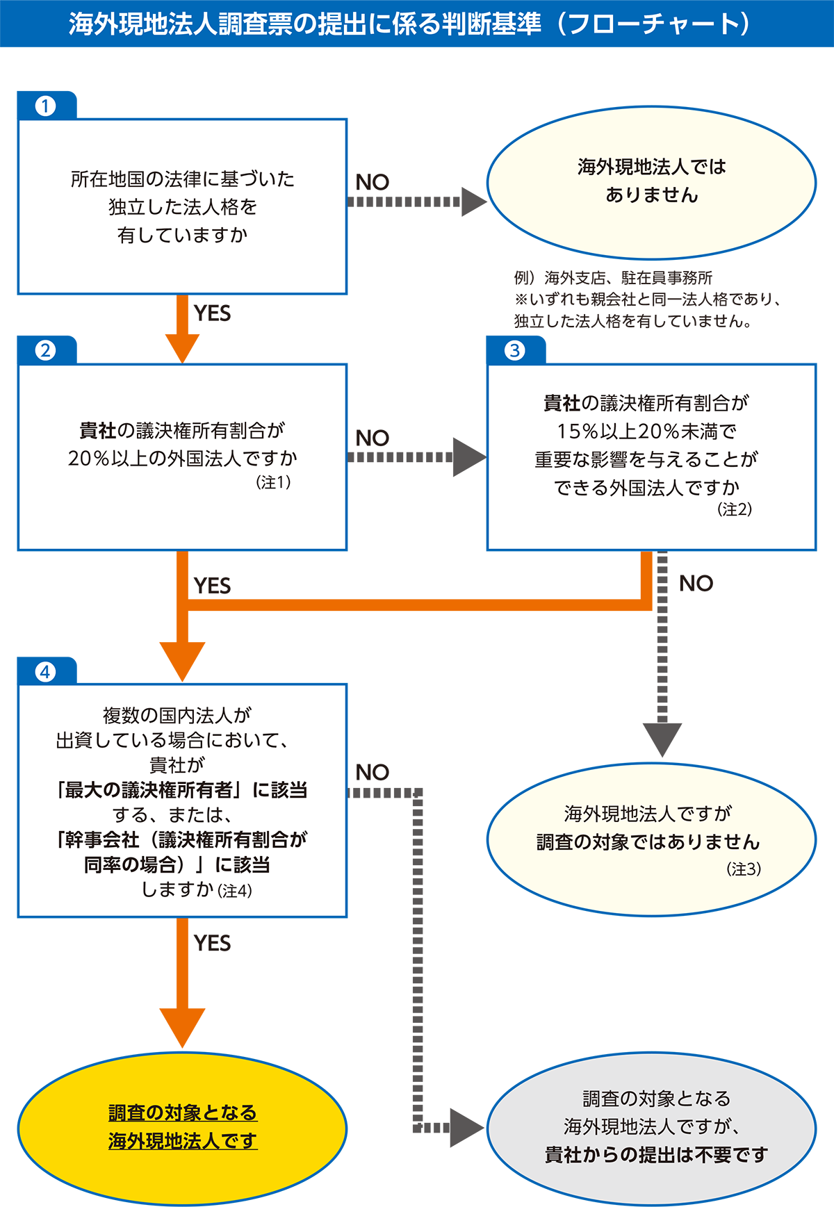 経済産業省企業活動基本調査 海外現地法人調査票の提出に係る判断基準（フローチャート）
