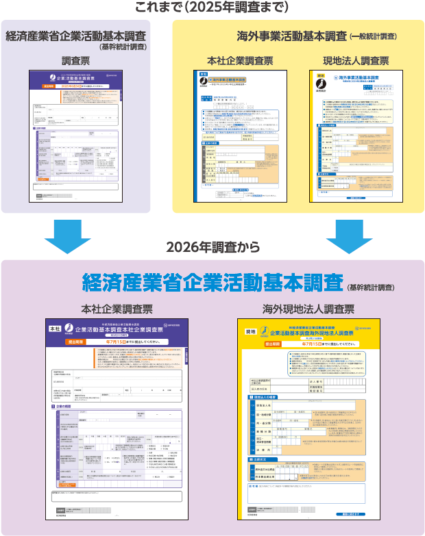 2025年までの経済産業省企業活動基本調査の調査票を「本社企業調査票」、海外事業活動基本調査における現地法人調査票を「海外現地法人調査票」とし、この両調査票をもって「経済産業省企業活動基本調査」として実施します。
