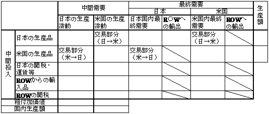 日米表の構造