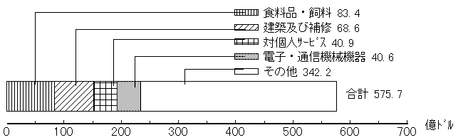 第7図　日本の生産活動が(米国からの原材料等の輸入を通じて)誘発した米国の生産額