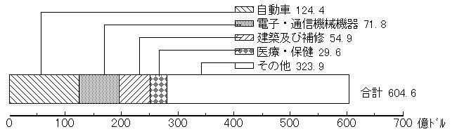 第7図　米国の生産活動が(日本からの原材料等の輸入を通じて)誘発した日本の生産額
