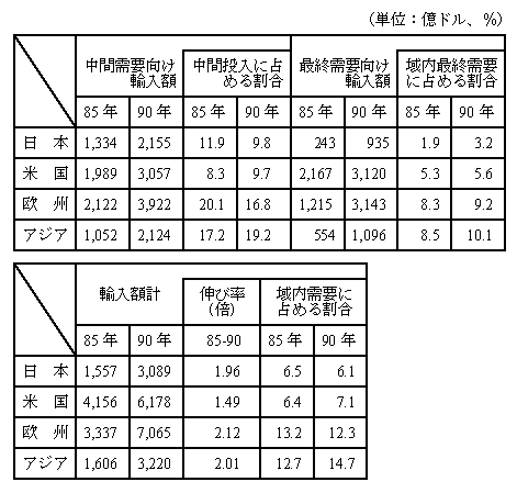 図表3-1
