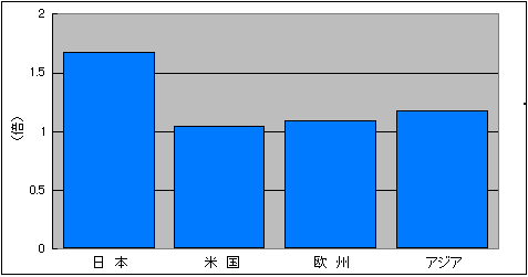 図表3-2