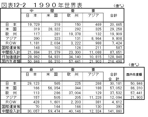 図表12-2 1990年世界表