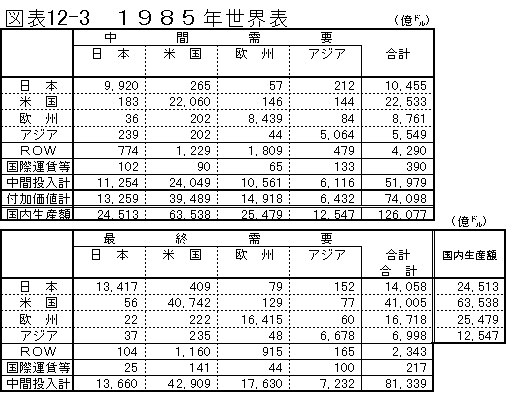 図表12-3 1985年世界表