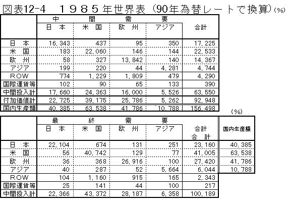 図表12-4 1985年世界表(90年為替レートで換算)