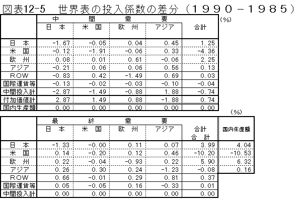 図表12-5 世界表の投入係数の差分(1990~1985)