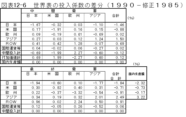 図表11-6 世界表の投入係数の差分(1990~修正1985)
