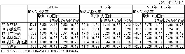 第2-1表
