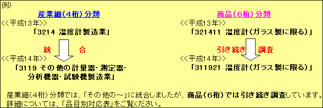 「工業統計調査用産業分類新旧対応表」について(注意事項等)