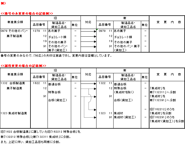 「工業統計調査用商品分類新旧対応表」について(注意事項等)