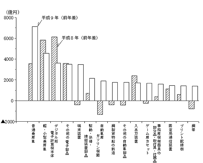 第1図 出荷額が増加した上位15品目(対前年増減)
