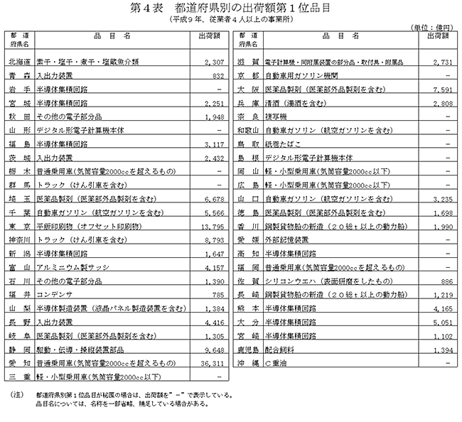 第4表 都道府県別の出荷額第1位