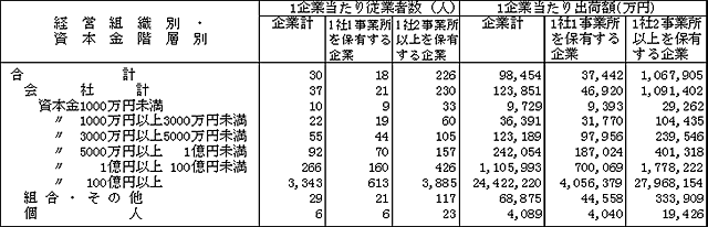 1企業当たり従業者数・出荷額