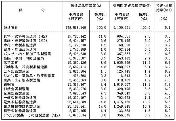 第1表　製造品出荷額等と有形固定資産取得額の構成比及び投資・出荷比率