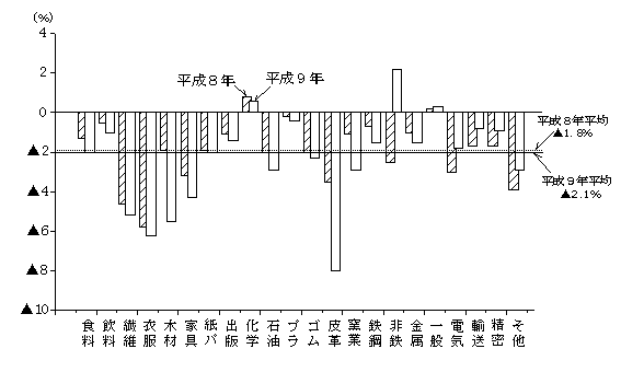 第2図　事業所数の産業別前年比 （従業者10人以上の事業所）