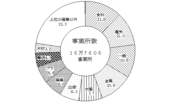 第3図　産業別事業所数、従業者数の状況 （従業者10人以上の事業所）