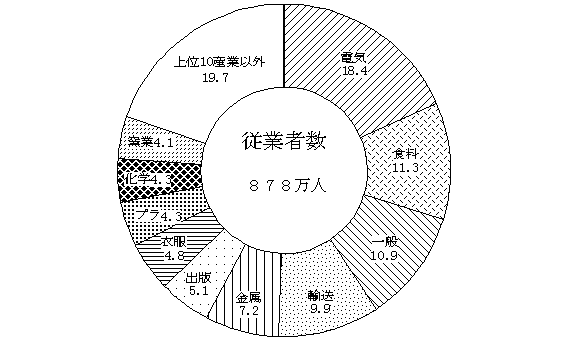 第3図　産業別事業所数、従業者数の状況 （従業者10人以上の事業所）
