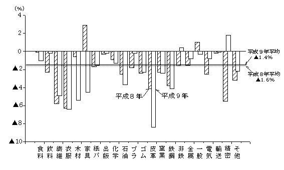第4図　従業者数の産業別前年比 （従業者10人以上の事業所）