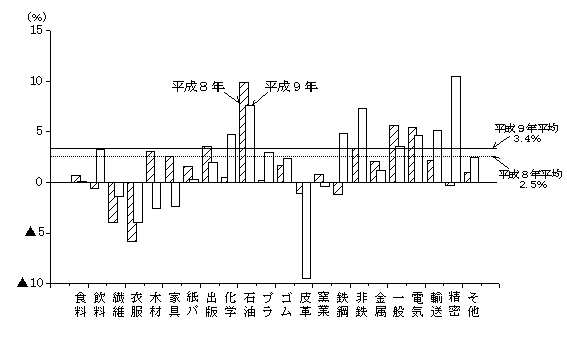 第5図　出荷額の産業別前年比 （従業者10人以上の事業所） 