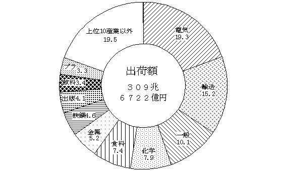第6図　出荷額、付加価値額の産業別の状況 （従業者10人以上の事業所）