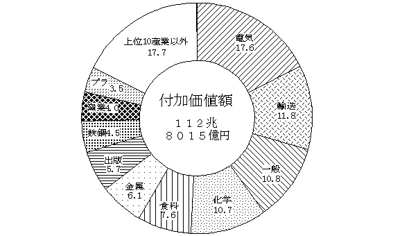 第6図　出荷額、付加価値額の産業別の状況 （従業者10人以上の事業所）