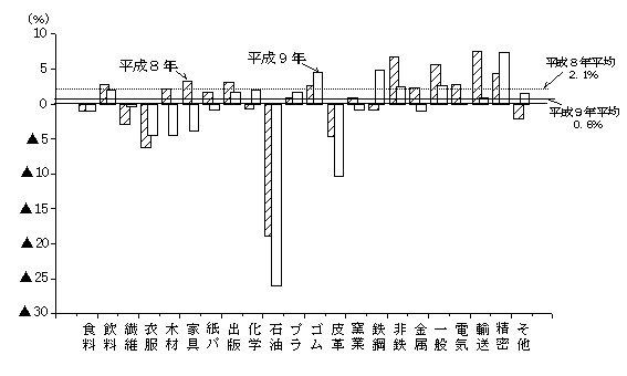 第7図　付加価値額の産業別前年比 （従業者10人以上の事業所）