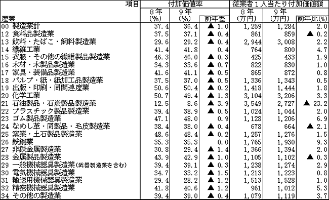 第3表　産業中分類別付加価値率、従業者1人当たり付加価値額