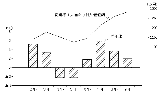 第8図　従業者1人当たり付加価値額の推移 （従業者10人以上の事業所）