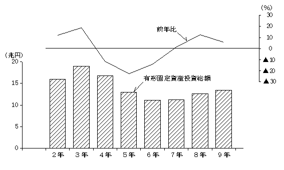 第9図　有形固定資産投資総額の推移（従業者30人以上の事業所） 