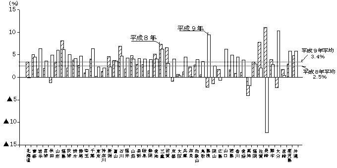 第10図　都道府県別出荷額前年比（従業者10人以上の事業所）