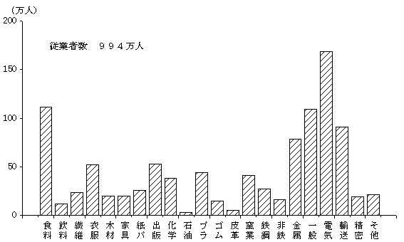 産業別従業者数（従業者4人以上の事業所）