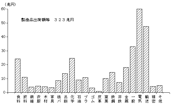 産業別製造品出荷額等（従業者4人以上の事業所）