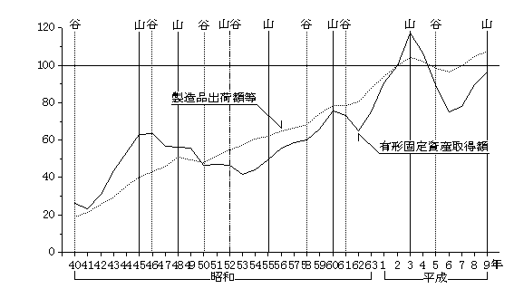 第3図　製造業の有形固定資産取得額と製造品出荷額等の推移（平成2年＝100）