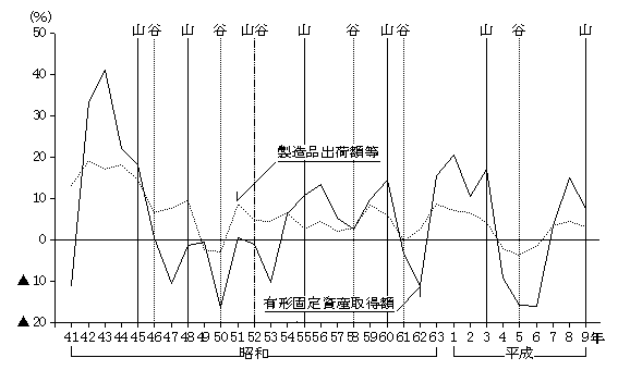 第4図　製造業の有形固定資産取得額と製造品出荷額等の前年比の推移
