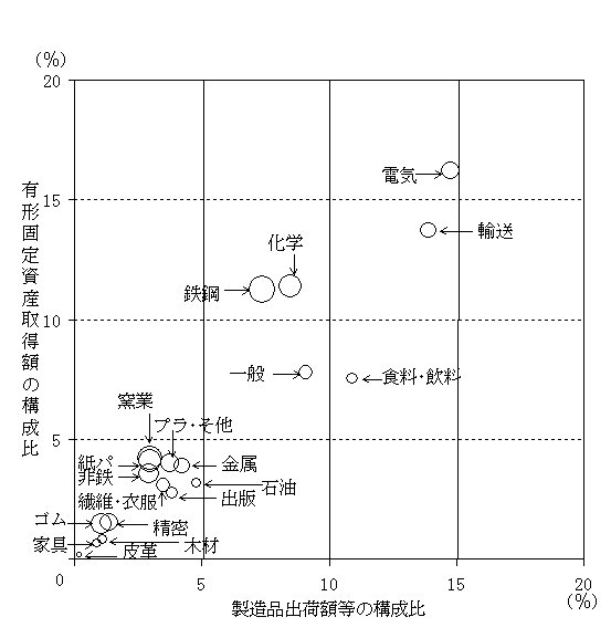 第6図　製造品出荷額等と有形固定資産取得額の構成比及び投資・出荷比率のバブル図