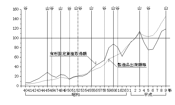 電気機械器具製造業