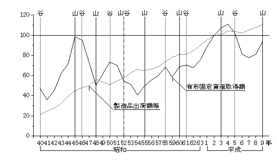 化学工業