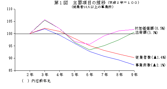 第1図 主要項目の推移