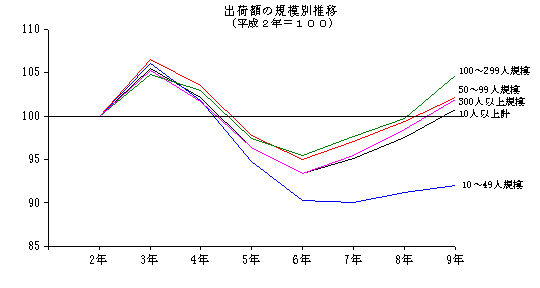 <<グラフ>>出荷額の規模別推移(平成2年=100)