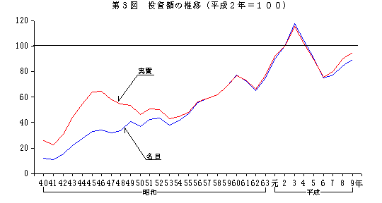 第3図 投資額の推移