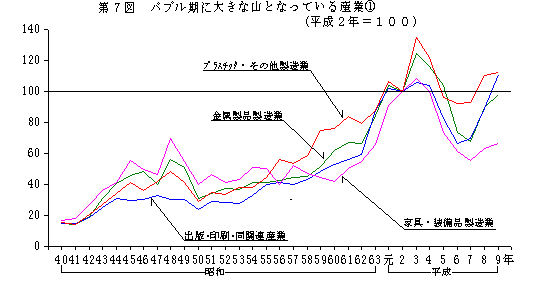 第7図 バブル期の大きな山となっている産業1