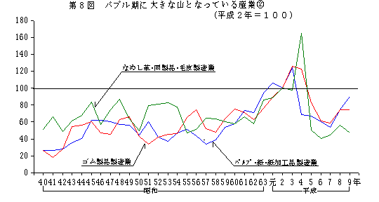第8図 バブル期の大きな山となっている産業2