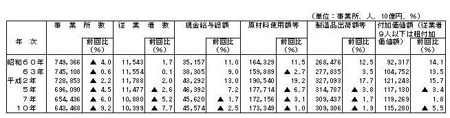 第1-1表 全事業所に関する主要項目の推移(全事業所)